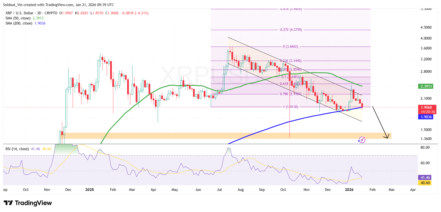 XRP/USD Chart Analysis Source: TradingView
