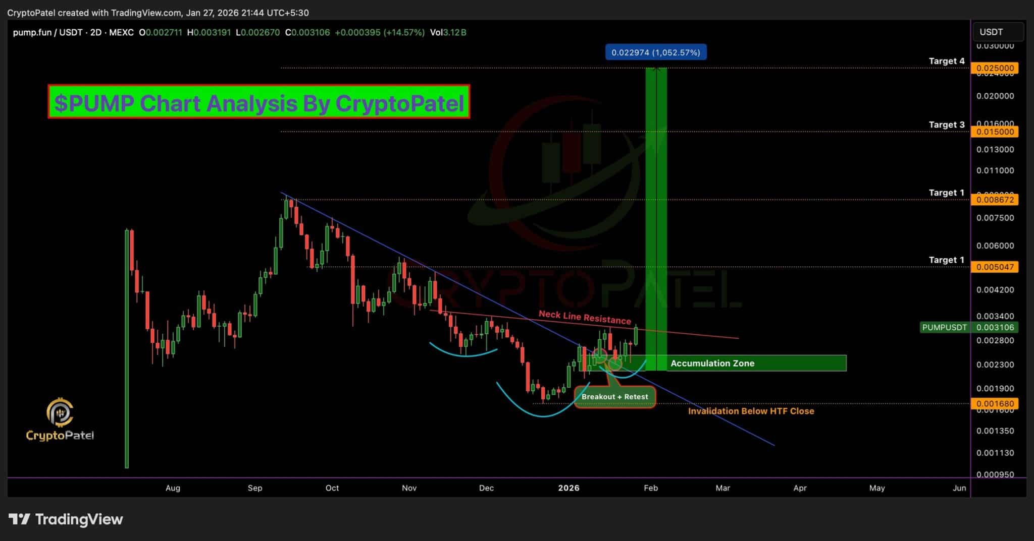 Pump.fun Price Prediction: Can $PUMP Hold Key Support and Push Higher?