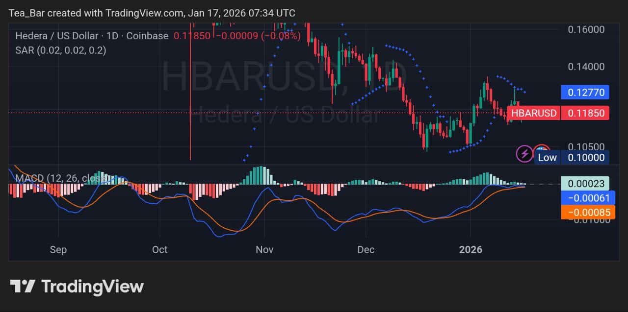 Hedera Price Trends for January 17, 2026 &ndash; HBAR Technical Analysis