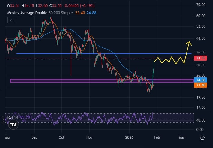 Hyperliquid Price Graph via CoinMarketCap