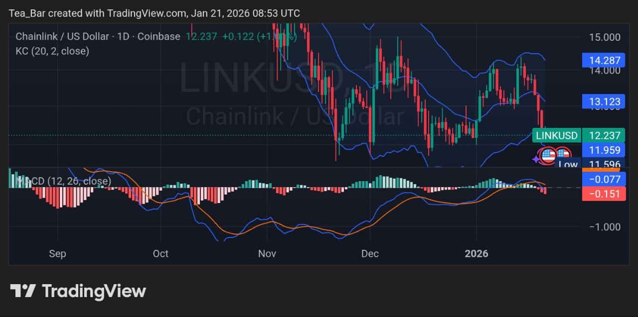 Chainlink (LINK) Price Analysis for January 21, 2026: InsideBitcoins