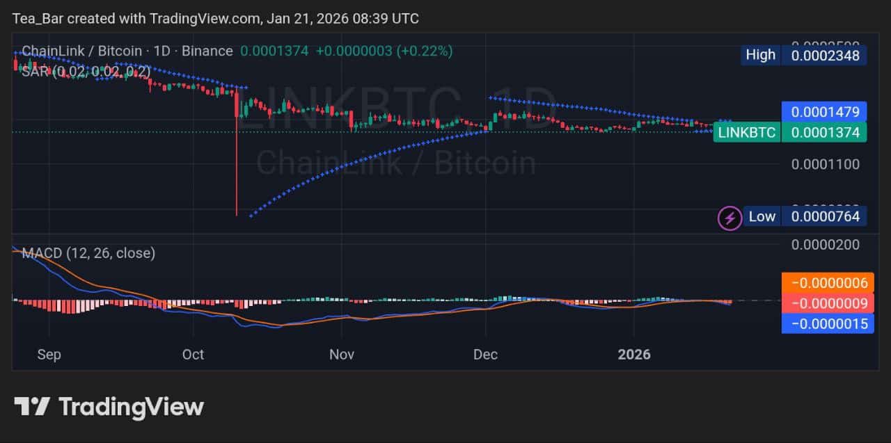 Chainlink (LINK) Price Analysis for January 21, 2026: InsideBitcoins