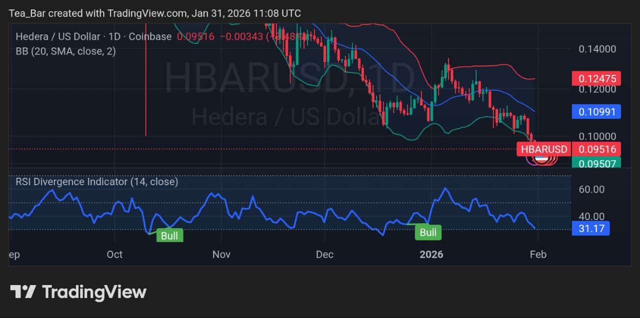 Hedera (HBAR) Price Analysis Amid Military Adoption &ndash; January 31, 2026