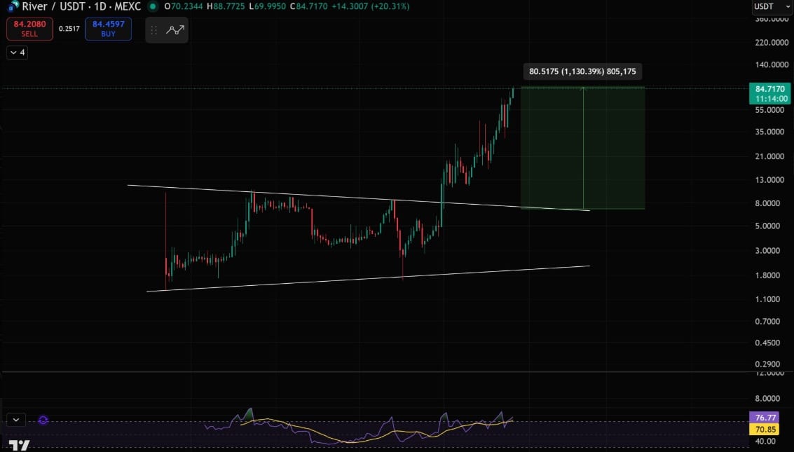 River Price Graph via X