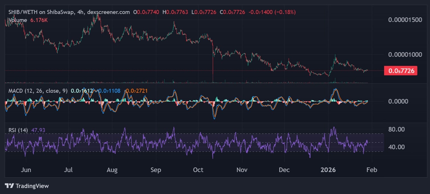 Shiba Inu Price Chart