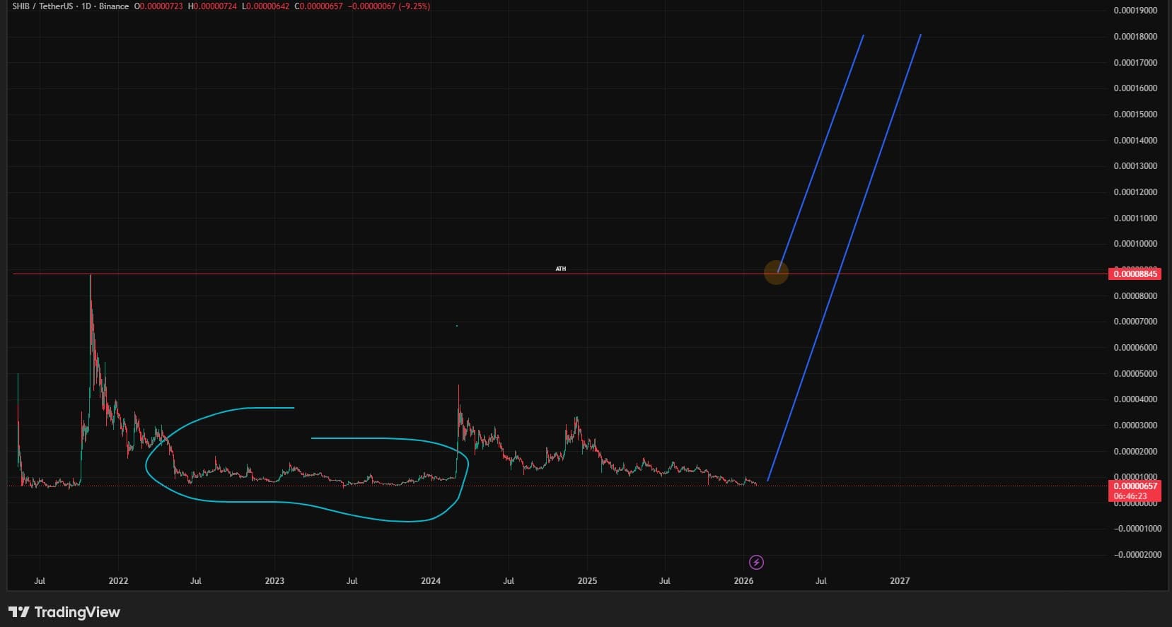 Shiba Inu Price Chart