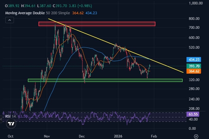 Zcash Crypto Price Graph via CoinMarketCap