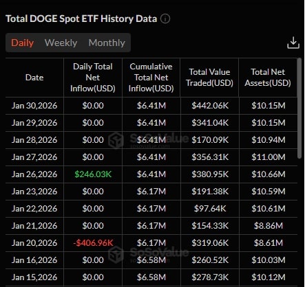 Dogecoin ETF via SoSoValue