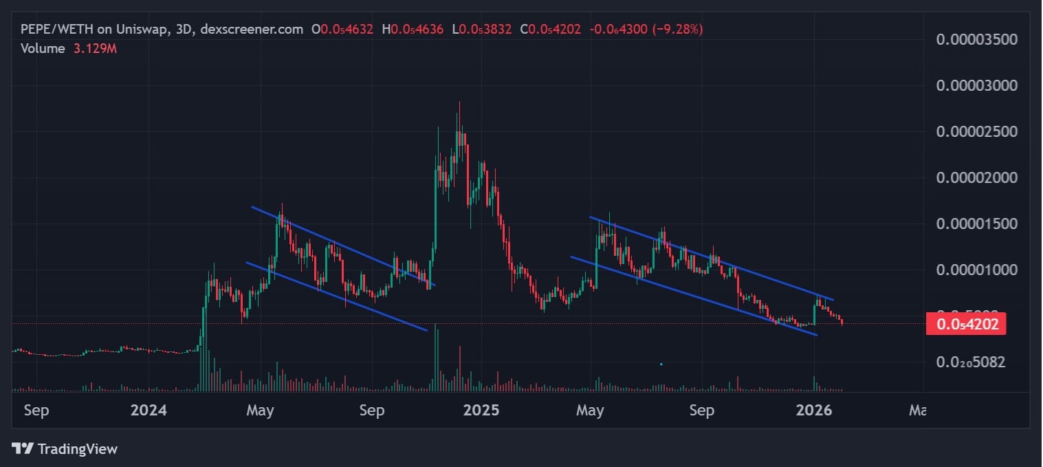 Pepe Worth Prediction – Finest Meme Coin to Purchase Throughout Crypto Market Crash? Pepe Worth Prediction – Finest Meme Coin to Purchase Throughout Crypto Market Crash?