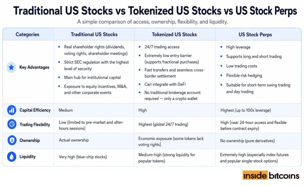 US Stocks vs Tokenized Stocks