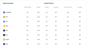 CoinDepo crypto interest rates