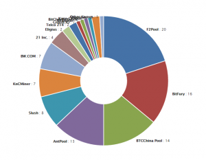 Blockchain.info HashRate Distribution